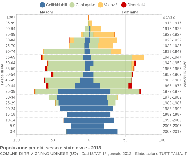 Grafico Popolazione per età, sesso e stato civile Comune di Trivignano Udinese (UD)