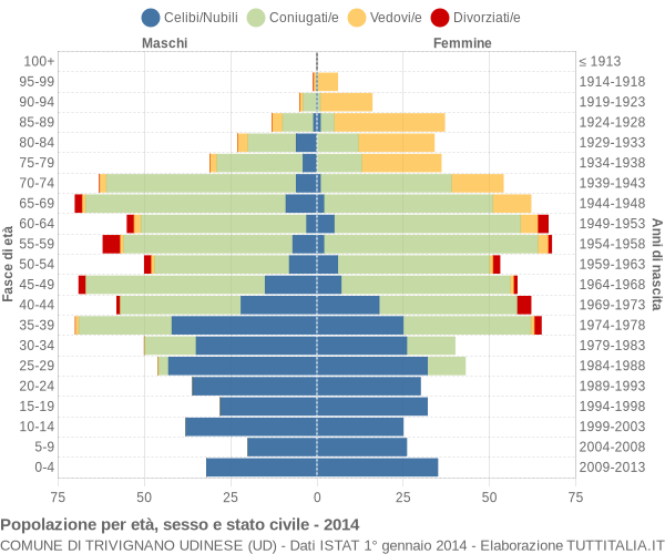 Grafico Popolazione per età, sesso e stato civile Comune di Trivignano Udinese (UD)