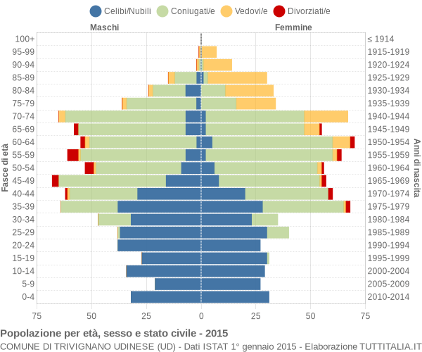 Grafico Popolazione per età, sesso e stato civile Comune di Trivignano Udinese (UD)