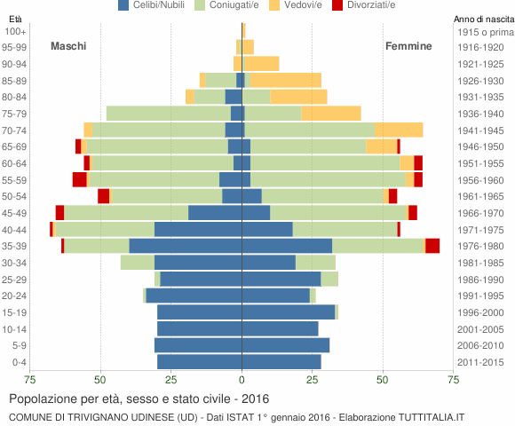 Grafico Popolazione per età, sesso e stato civile Comune di Trivignano Udinese (UD)