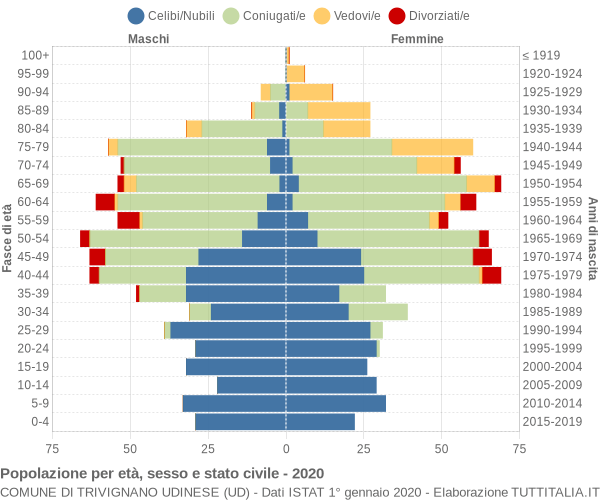 Grafico Popolazione per età, sesso e stato civile Comune di Trivignano Udinese (UD)