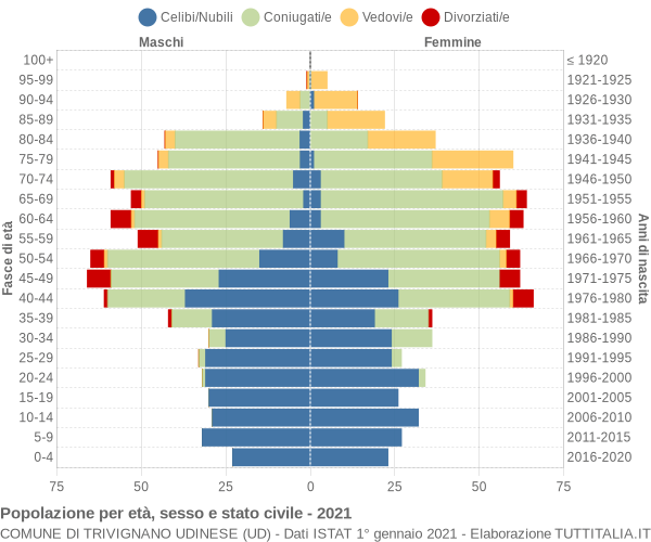 Grafico Popolazione per età, sesso e stato civile Comune di Trivignano Udinese (UD)