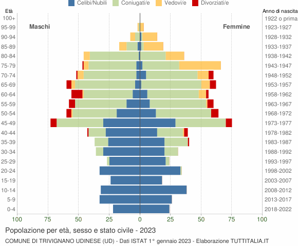 Grafico Popolazione per età, sesso e stato civile Comune di Trivignano Udinese (UD)