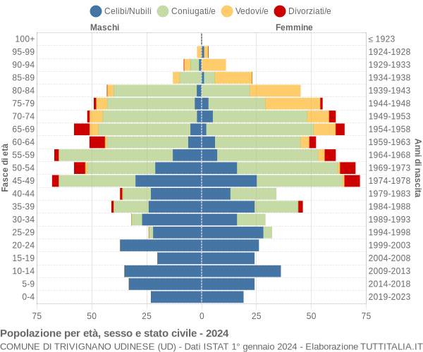 Grafico Popolazione per età, sesso e stato civile Comune di Trivignano Udinese (UD)