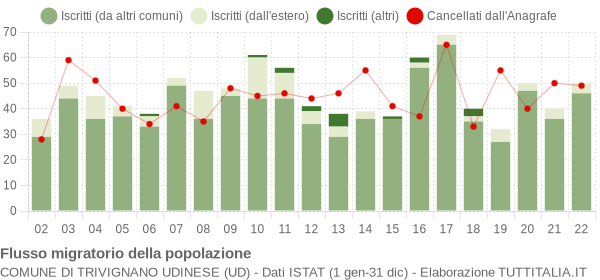 Flussi migratori della popolazione Comune di Trivignano Udinese (UD)