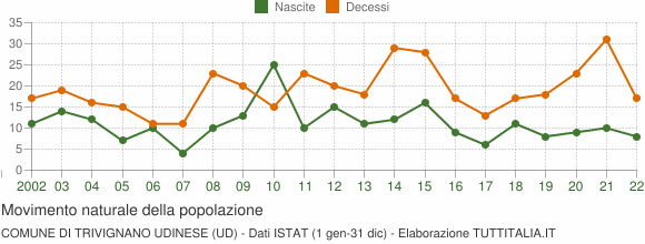 Grafico movimento naturale della popolazione Comune di Trivignano Udinese (UD)