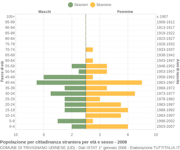 Grafico cittadini stranieri - Trivignano Udinese 2008