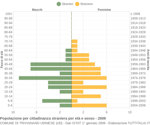 Grafico cittadini stranieri - Trivignano Udinese 2009