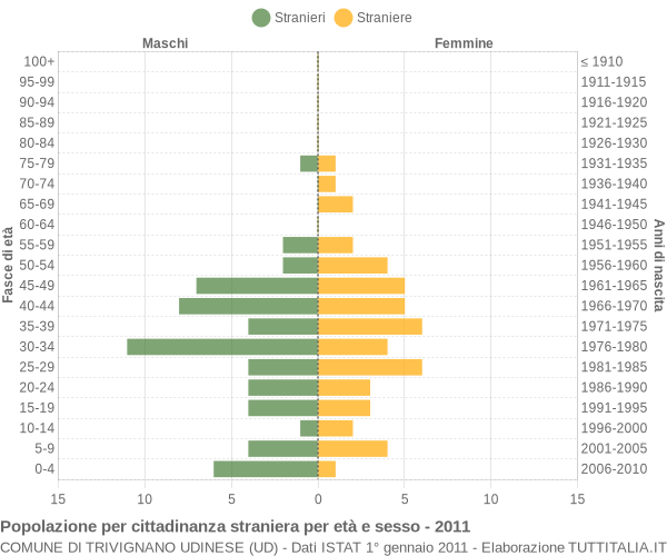 Grafico cittadini stranieri - Trivignano Udinese 2011