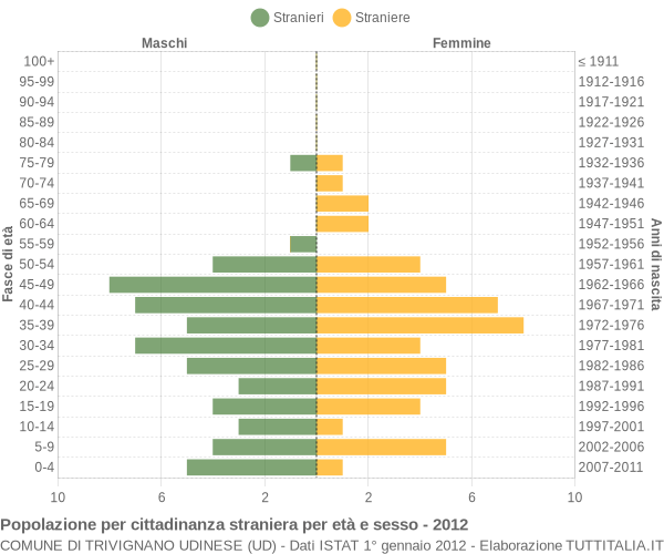 Grafico cittadini stranieri - Trivignano Udinese 2012