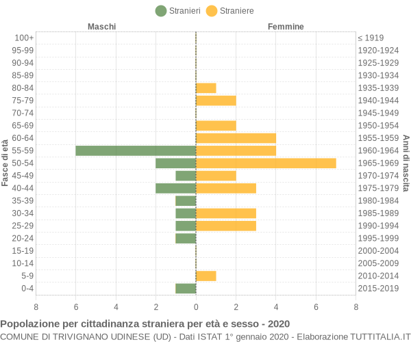 Grafico cittadini stranieri - Trivignano Udinese 2020