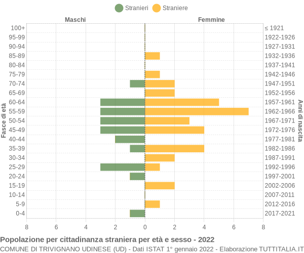 Grafico cittadini stranieri - Trivignano Udinese 2022