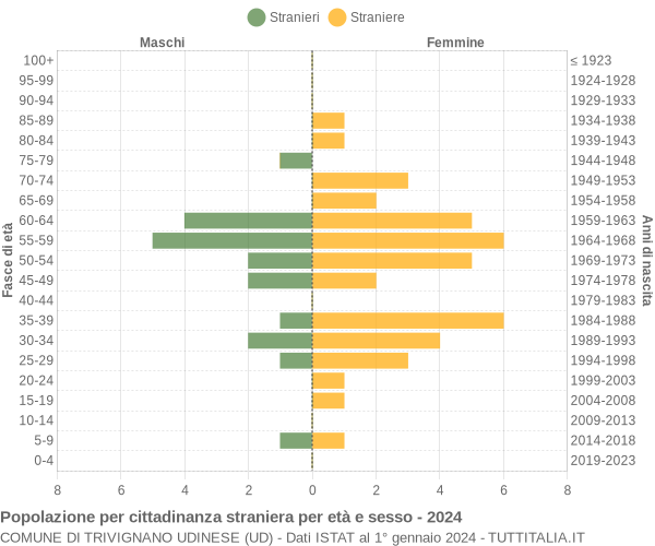 Grafico cittadini stranieri - Trivignano Udinese 2024