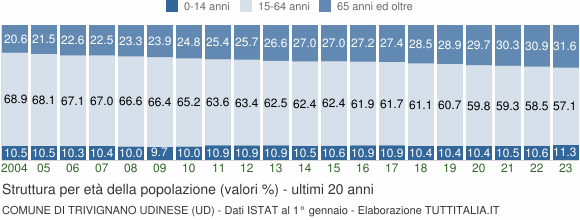 Grafico struttura della popolazione Comune di Trivignano Udinese (UD)
