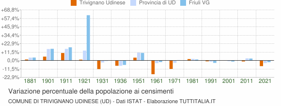 Grafico variazione percentuale della popolazione Comune di Trivignano Udinese (UD)