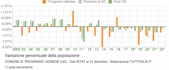 Variazione percentuale della popolazione Comune di Trivignano Udinese (UD)