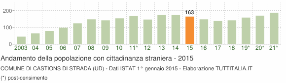 Grafico andamento popolazione stranieri Comune di Castions di Strada (UD)