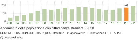 Grafico andamento popolazione stranieri Comune di Castions di Strada (UD)
