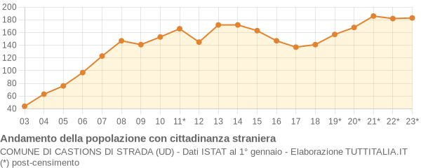 Andamento popolazione stranieri Comune di Castions di Strada (UD)