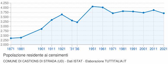 Grafico andamento storico popolazione Comune di Castions di Strada (UD)