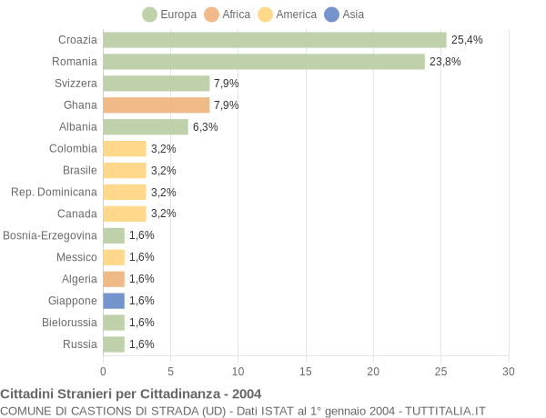 Grafico cittadinanza stranieri - Castions di Strada 2004