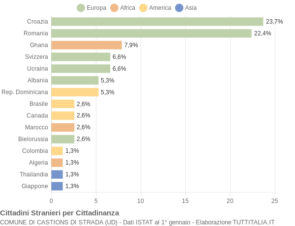 Grafico cittadinanza stranieri - Castions di Strada 2005