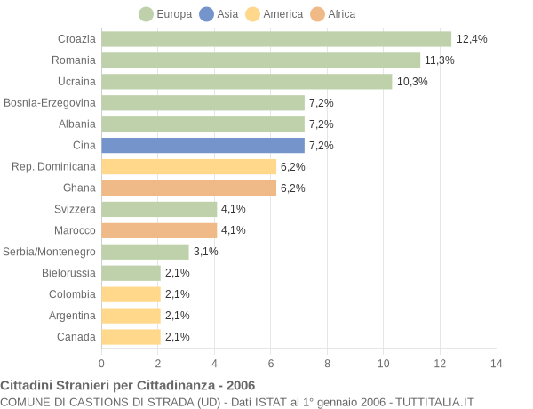 Grafico cittadinanza stranieri - Castions di Strada 2006