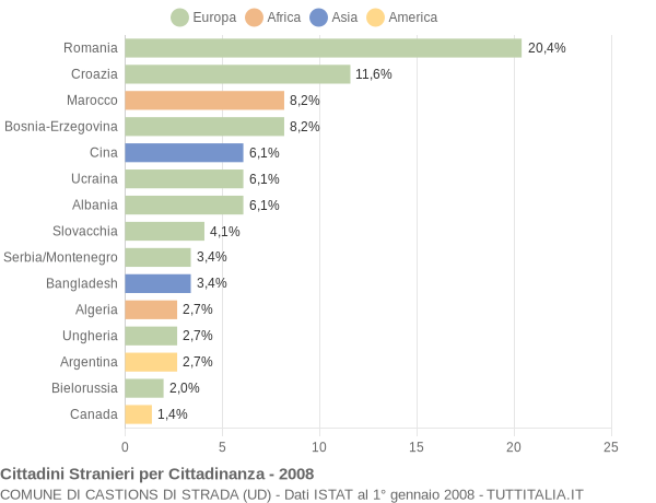 Grafico cittadinanza stranieri - Castions di Strada 2008