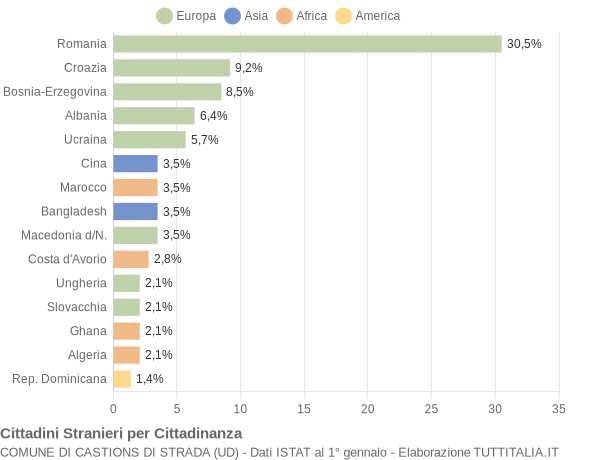 Grafico cittadinanza stranieri - Castions di Strada 2009