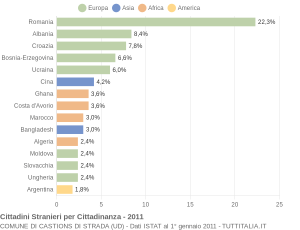 Grafico cittadinanza stranieri - Castions di Strada 2011