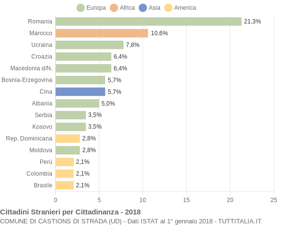 Grafico cittadinanza stranieri - Castions di Strada 2018