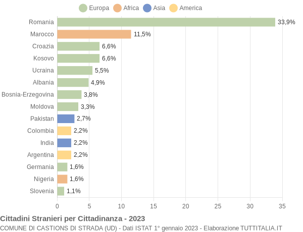 Grafico cittadinanza stranieri - Castions di Strada 2023