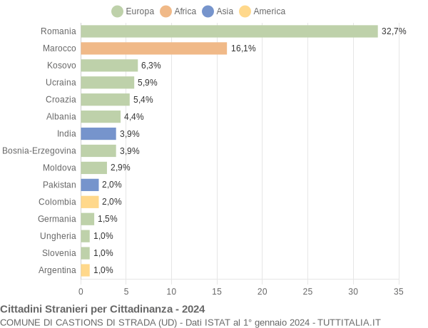 Grafico cittadinanza stranieri - Castions di Strada 2024