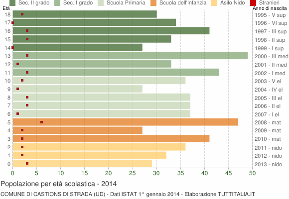 Grafico Popolazione in età scolastica - Castions di Strada 2014