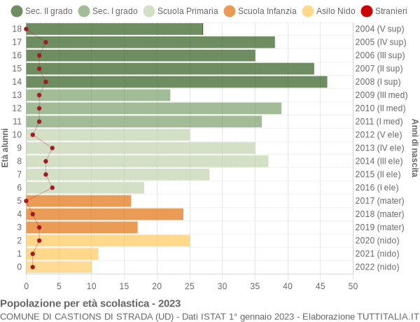 Grafico Popolazione in età scolastica - Castions di Strada 2023