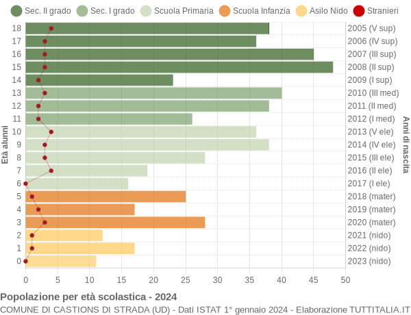 Grafico Popolazione in età scolastica - Castions di Strada 2024