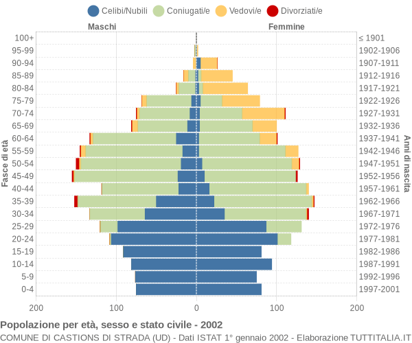 Grafico Popolazione per età, sesso e stato civile Comune di Castions di Strada (UD)