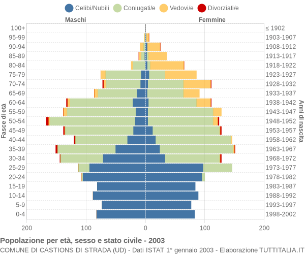 Grafico Popolazione per età, sesso e stato civile Comune di Castions di Strada (UD)