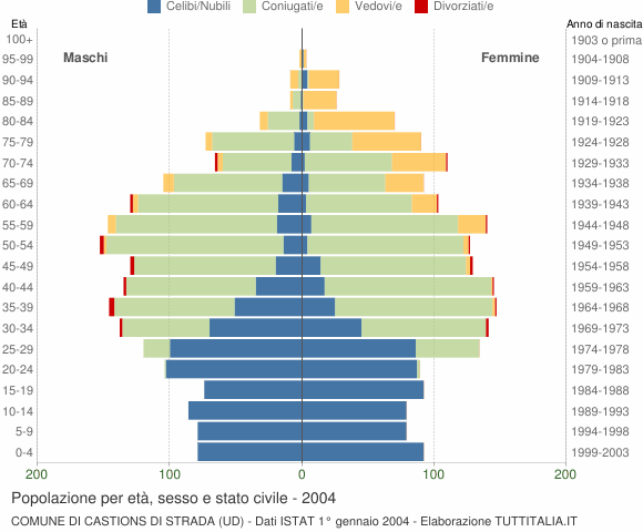 Grafico Popolazione per età, sesso e stato civile Comune di Castions di Strada (UD)