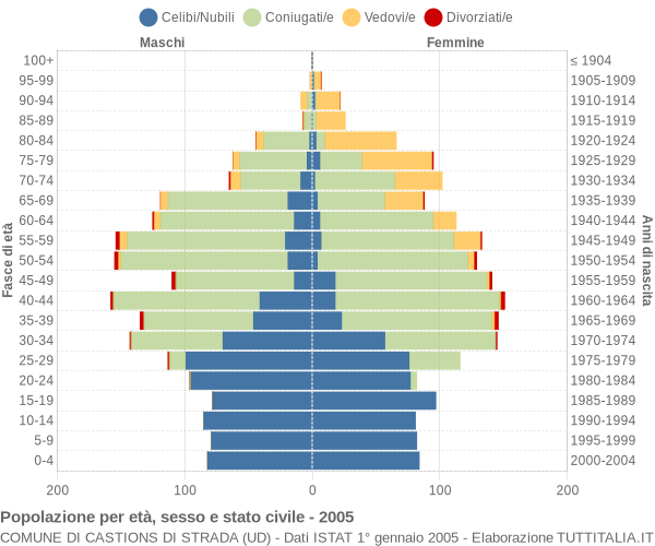 Grafico Popolazione per età, sesso e stato civile Comune di Castions di Strada (UD)