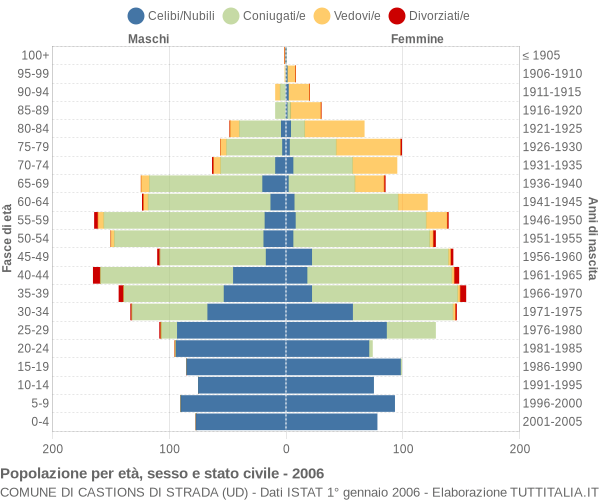 Grafico Popolazione per età, sesso e stato civile Comune di Castions di Strada (UD)