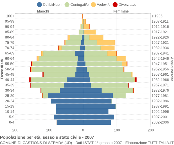 Grafico Popolazione per età, sesso e stato civile Comune di Castions di Strada (UD)