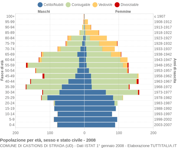 Grafico Popolazione per età, sesso e stato civile Comune di Castions di Strada (UD)