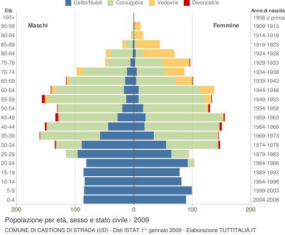 Grafico Popolazione per età, sesso e stato civile Comune di Castions di Strada (UD)
