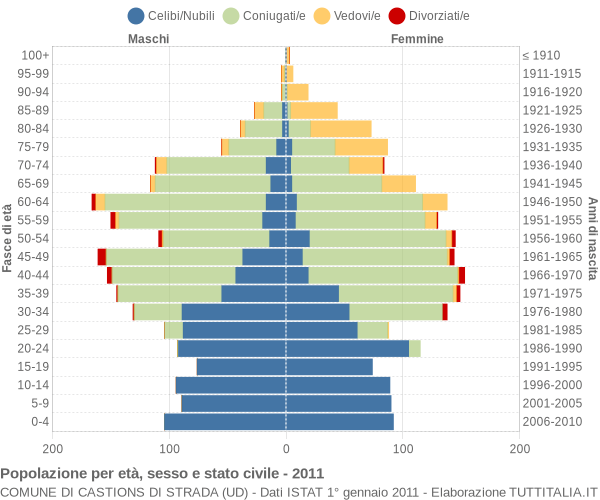 Grafico Popolazione per età, sesso e stato civile Comune di Castions di Strada (UD)