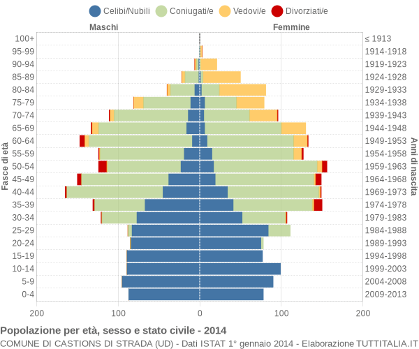 Grafico Popolazione per età, sesso e stato civile Comune di Castions di Strada (UD)