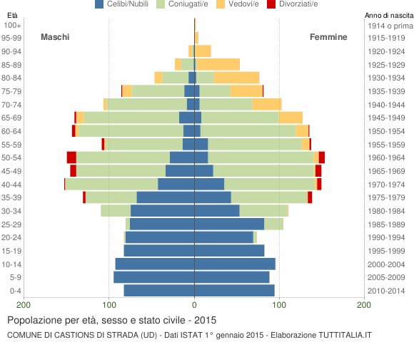 Grafico Popolazione per età, sesso e stato civile Comune di Castions di Strada (UD)