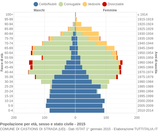 Grafico Popolazione per età, sesso e stato civile Comune di Castions di Strada (UD)