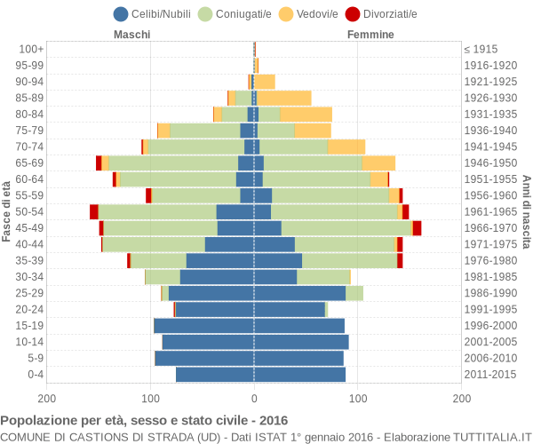 Grafico Popolazione per età, sesso e stato civile Comune di Castions di Strada (UD)