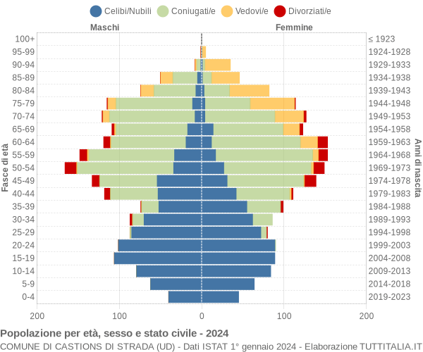 Grafico Popolazione per età, sesso e stato civile Comune di Castions di Strada (UD)